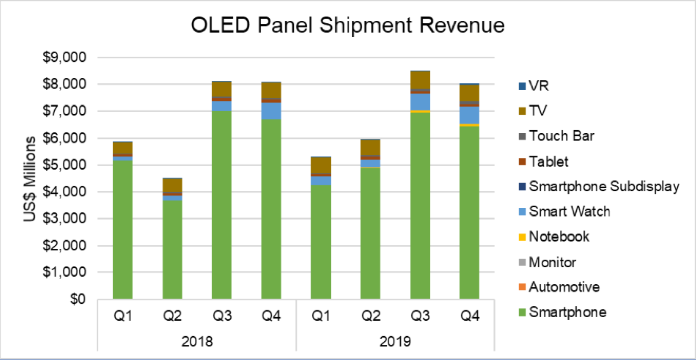 Dscc S Latest Long Term Oled Forecast In Oled Shipment Fab Utilization Report Display Supply Chain Consultants