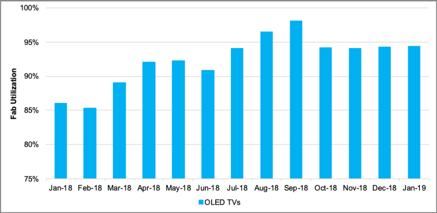 OLED TV Fab Utilization – Flexible OLED vs. Rigid OLED vs. LTPS LCD