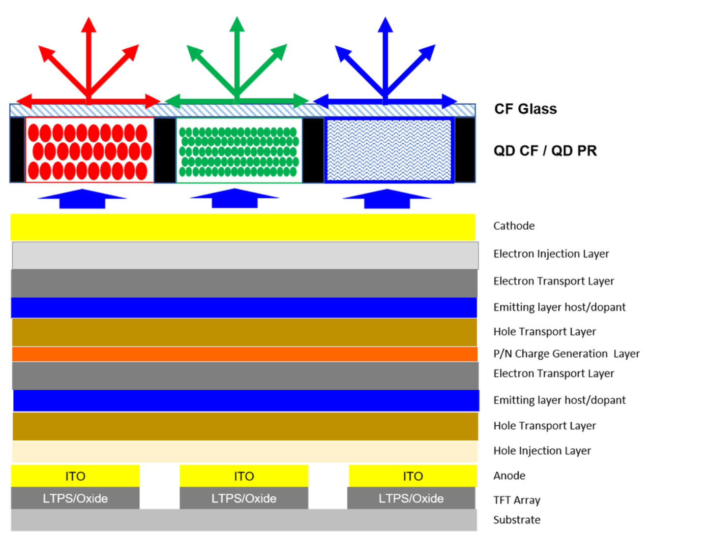 Figure 3: Representation of QD OLED