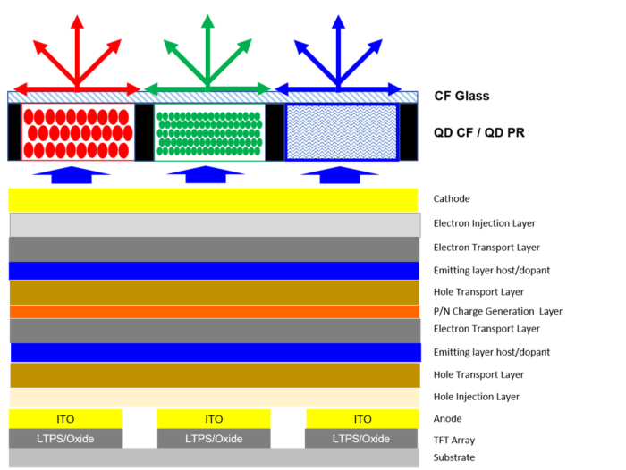 Figure 3: Representation of QD OLED