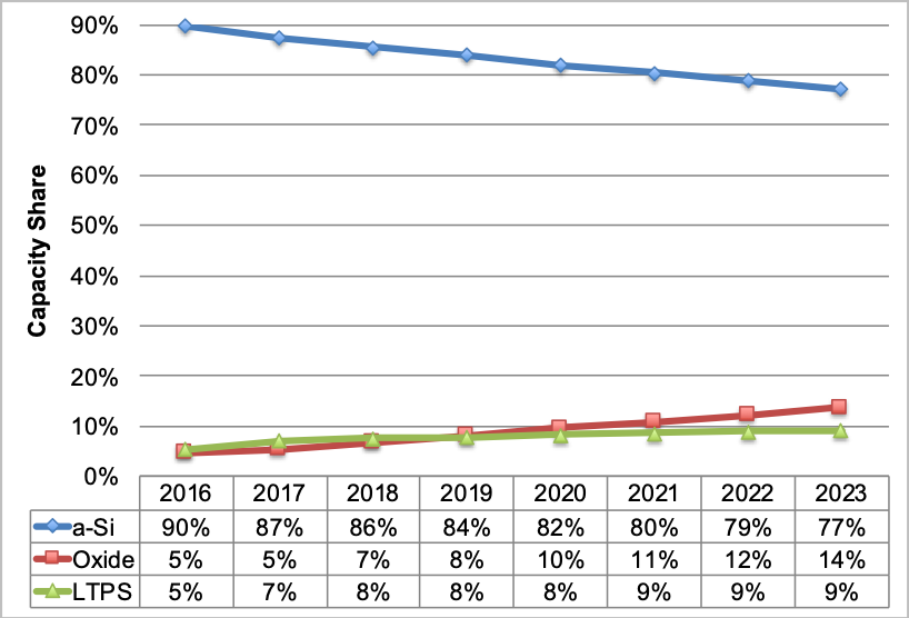 Unyielded Mobile OLED Capacity By Supplier