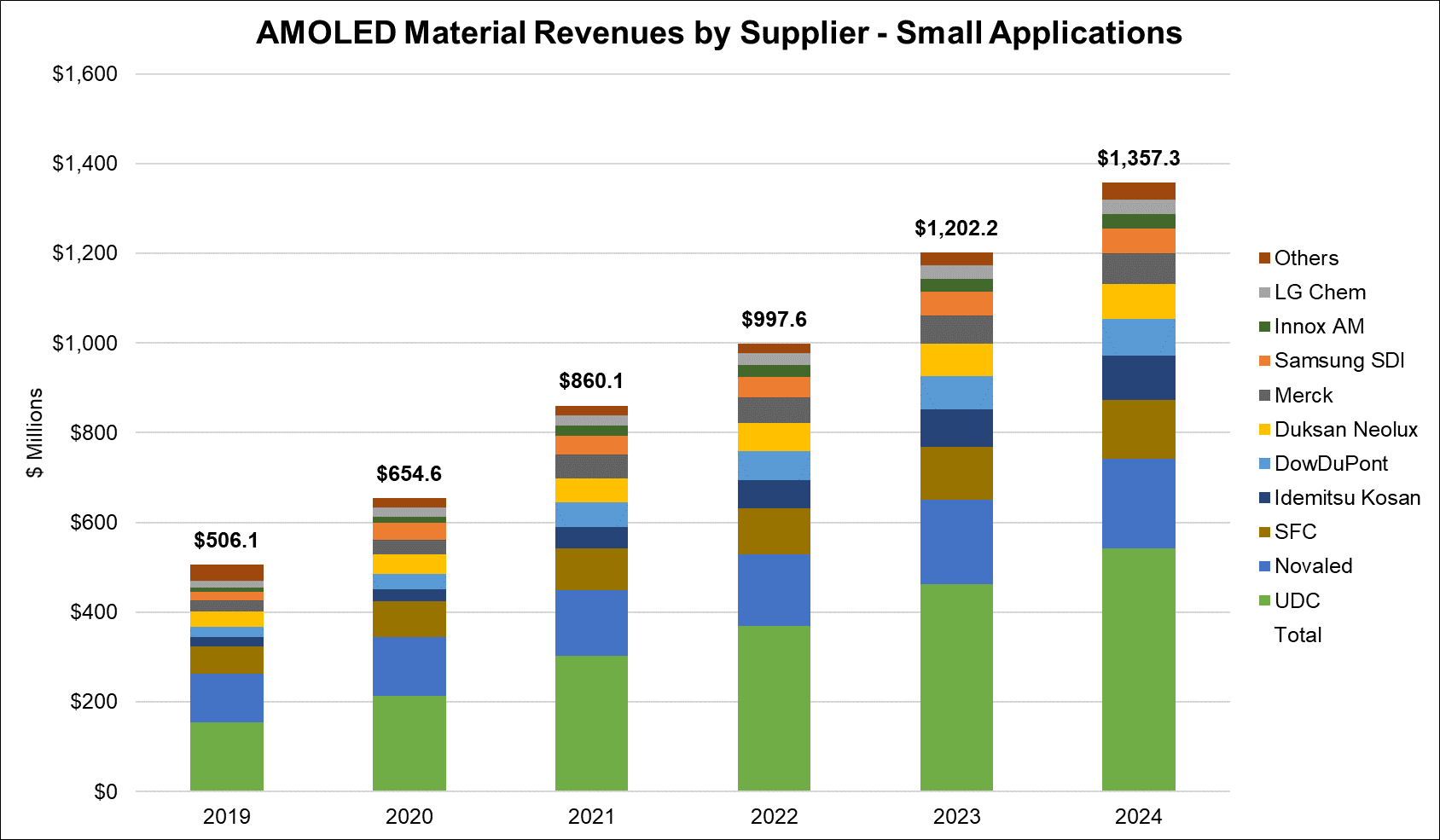 Source: DSCC Quarterly AMOLED Material Report