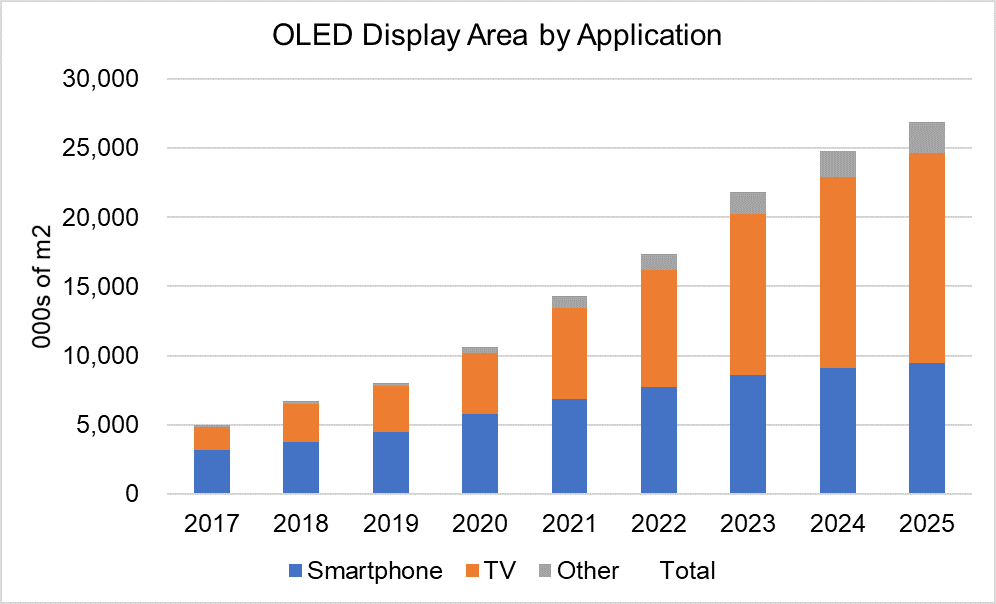 OLED Panel Demand by Application, 2017 2025