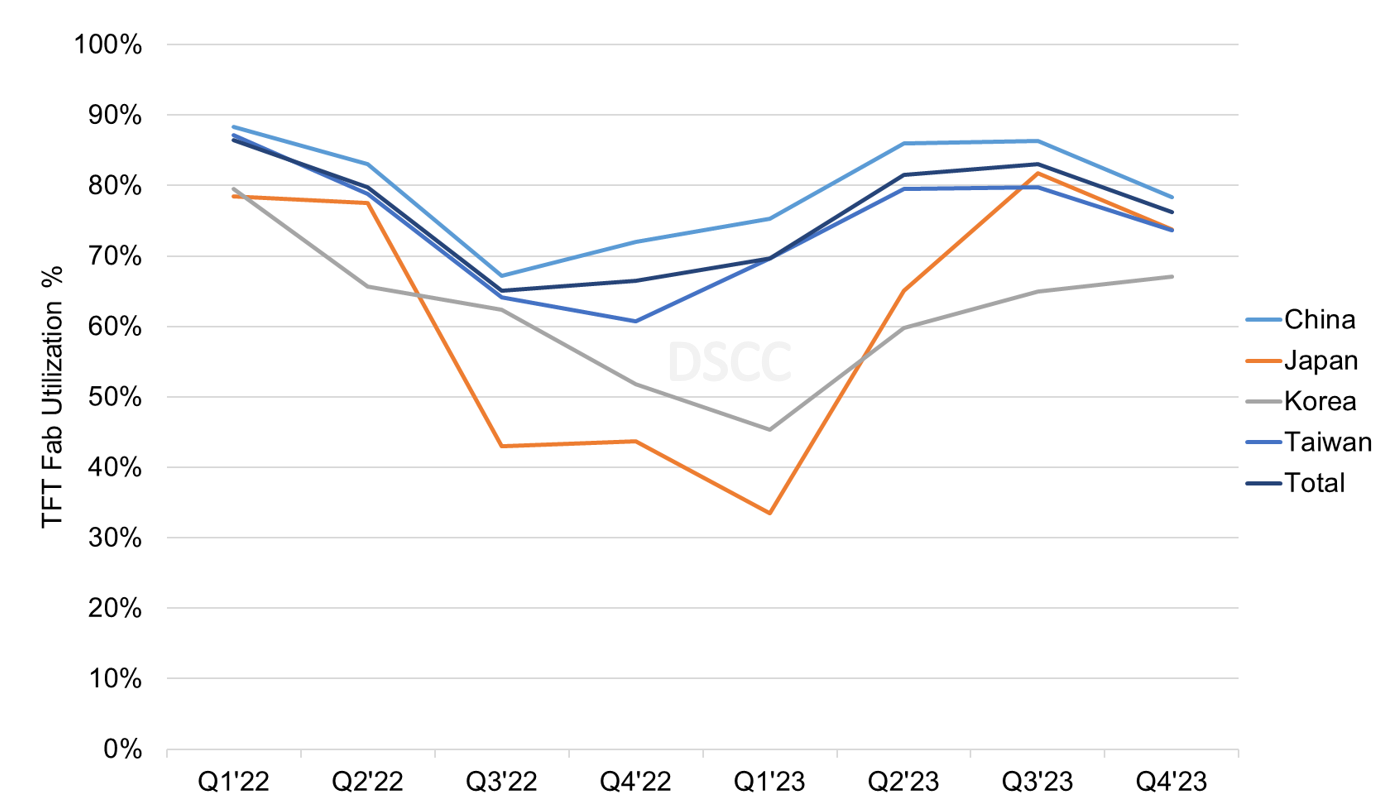 Source: DSCC’s Quarterly All Display Fab Utilization Report