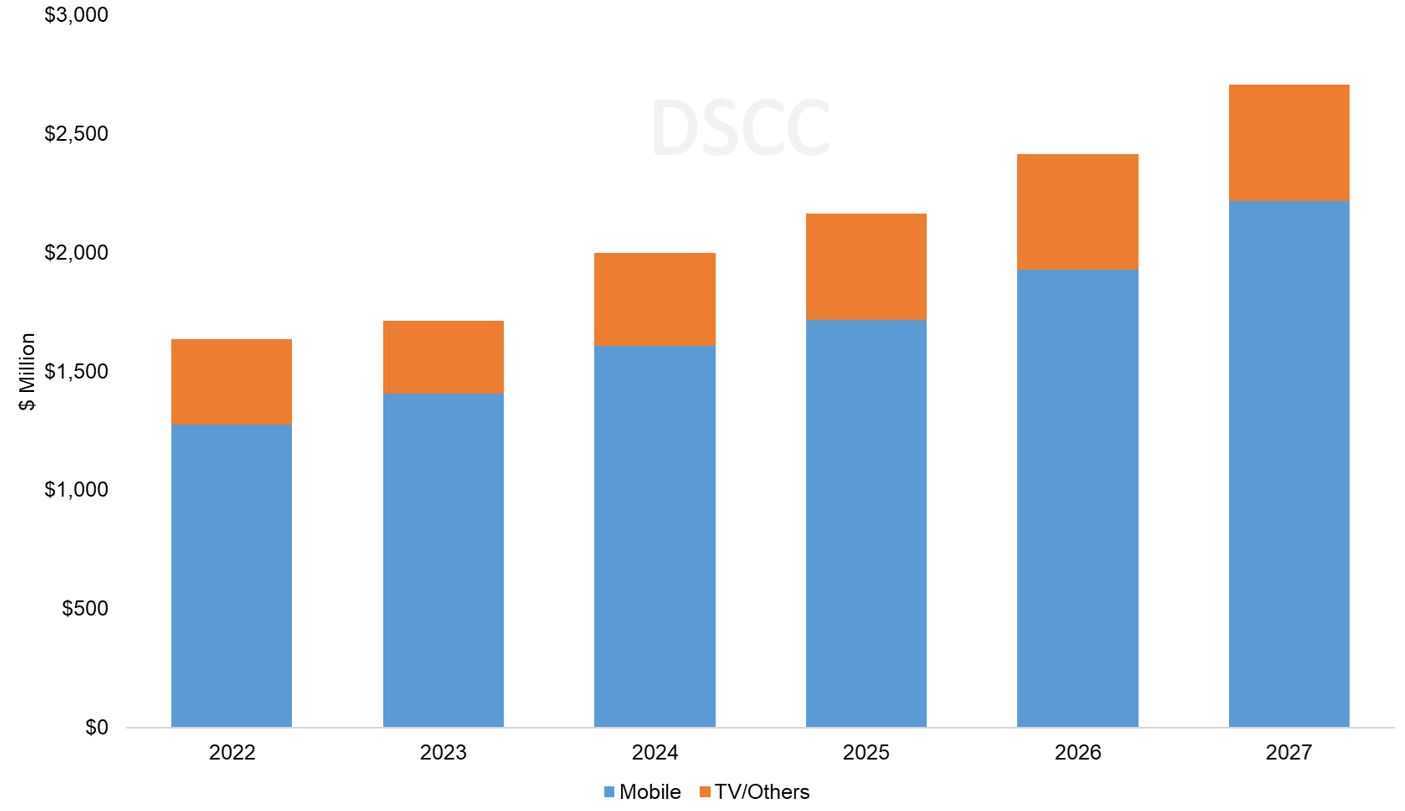 Source: DSCC Biannual AMOLED Materials Report