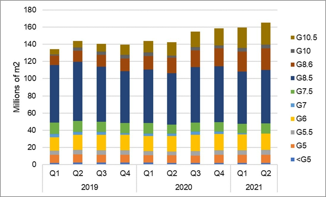 Source DSCC Quarterly Display Glass Report