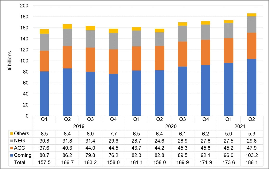 Source DSCC Quarterly Display Glass Report