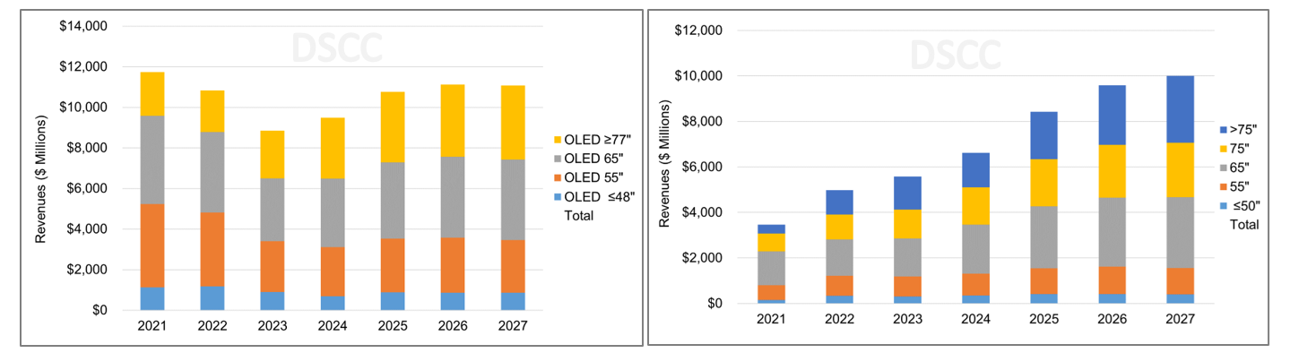 Source: DSCC Quarterly Advanced TV Shipment and Forecast Report