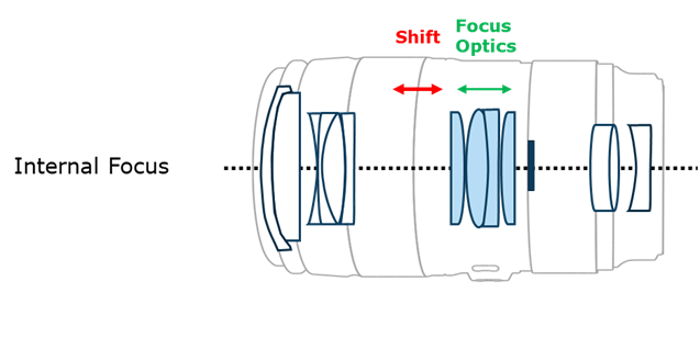 Internal focus of the electronic-focus XRE Lens ensures components do ...