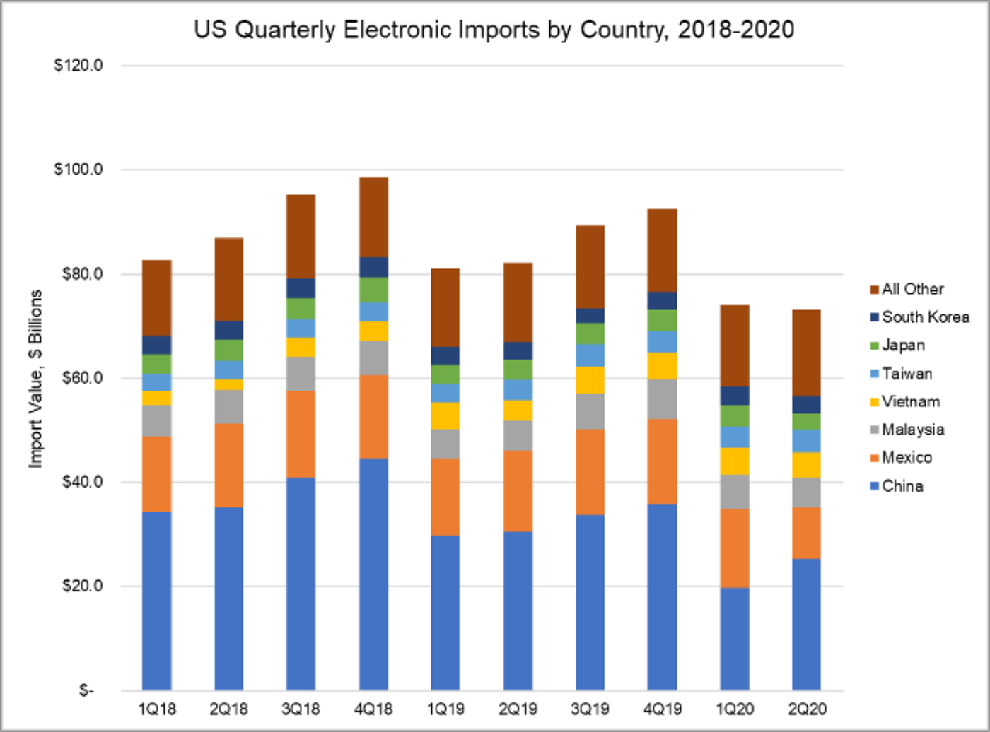 us imports by country