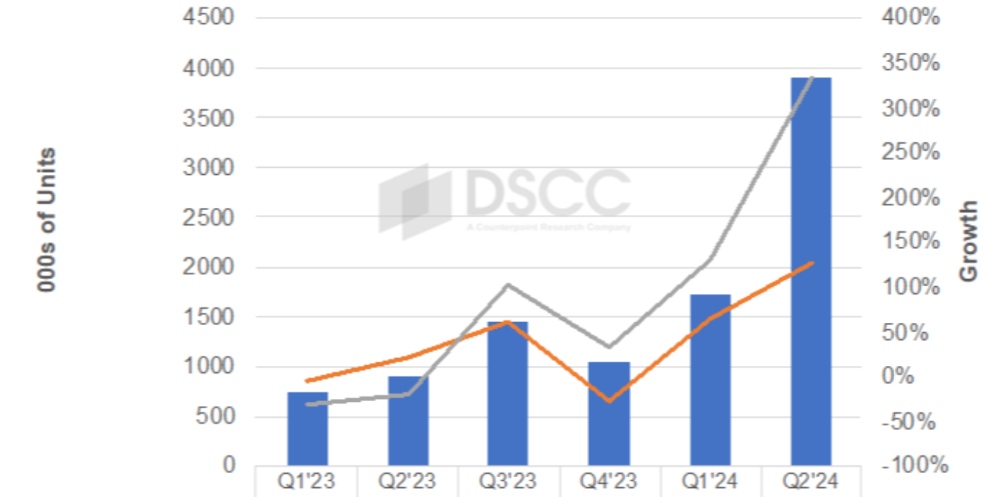 Source: DSCC’s Quarterly Advanced IT Display Shipment and Technology Report