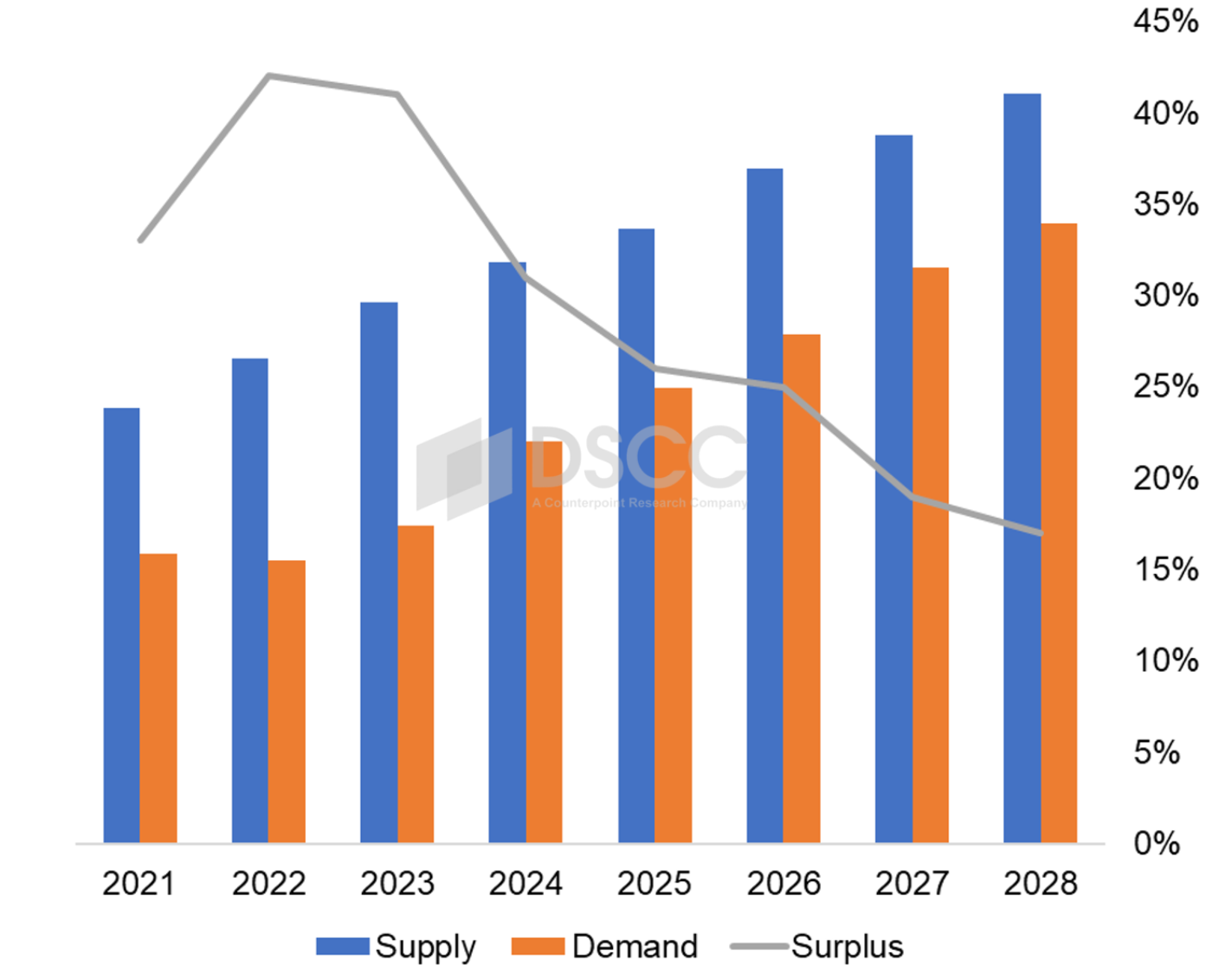 Source: DSCC's Quarterly OLED Supply/Demand and Capital Spending Report