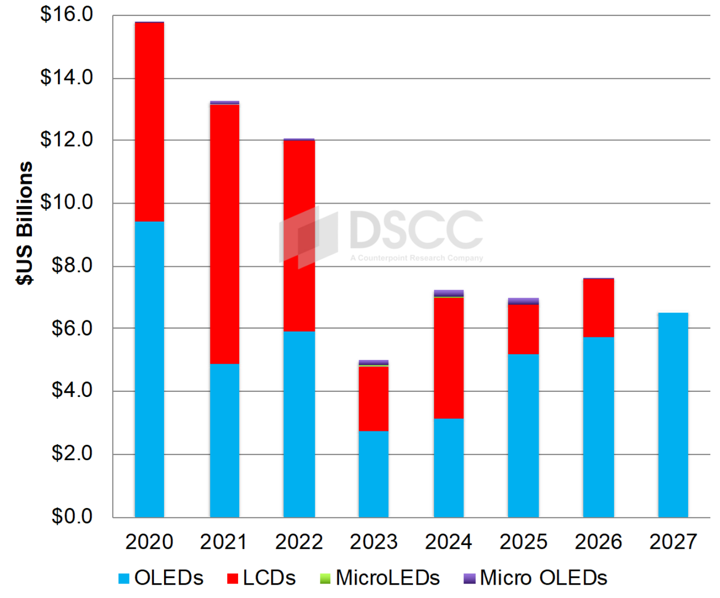 Source: DSCC's Quarterly Display Capex and Equipment Market Share Report