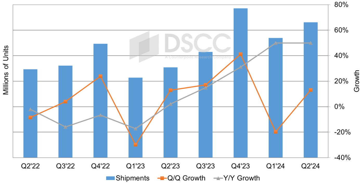 Source: Quarterly OLED Shipment Report – Flash Edition