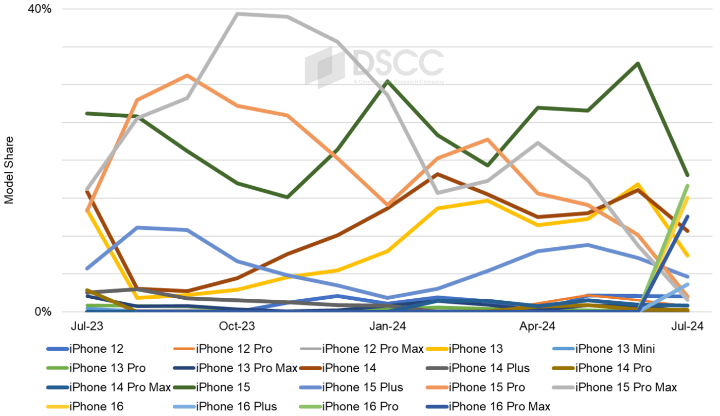 Source: Monthly Flagship Smartphone Tracker