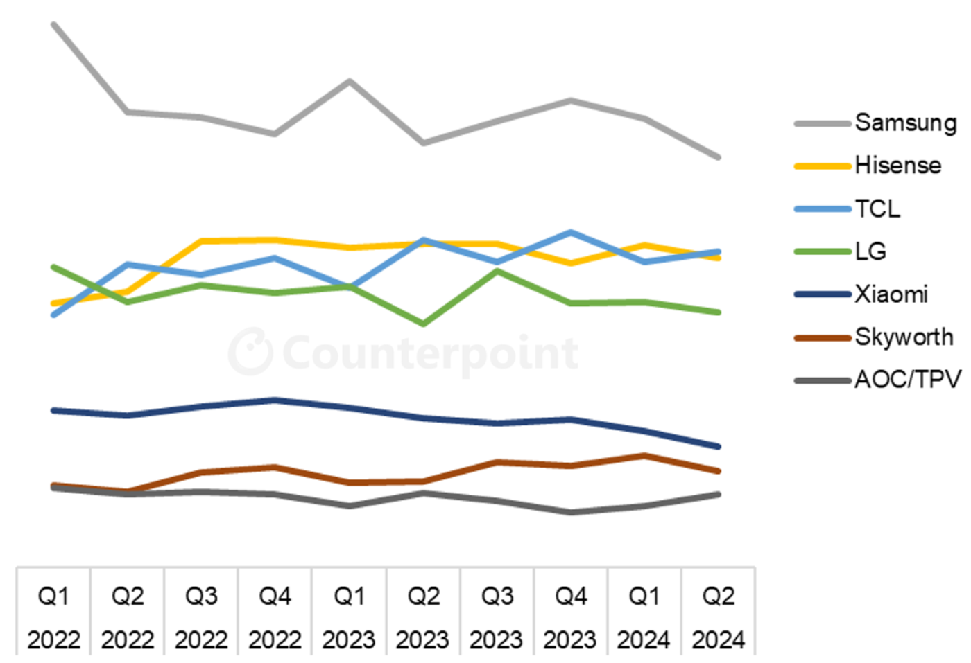 Counterpoint Research Global TV Tracker