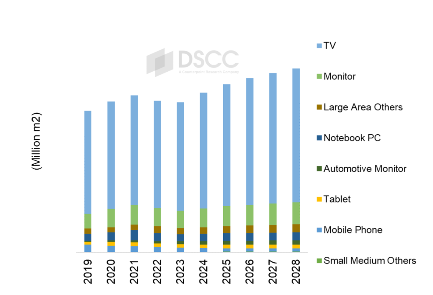 Source: DSCC Quarterly FPD Supply/Demand Report