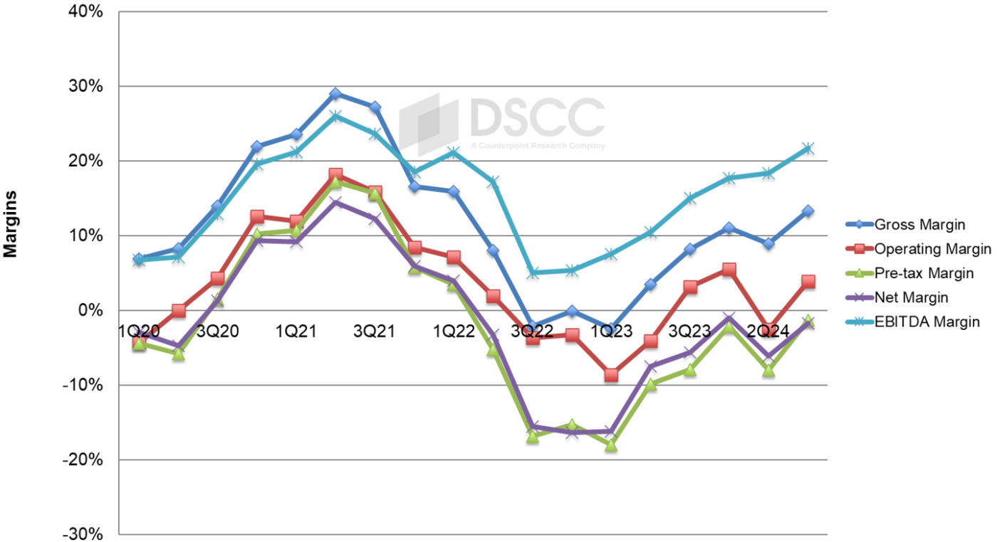 Source: DSCC Quarterly Display Supply Chain Financial Health Report