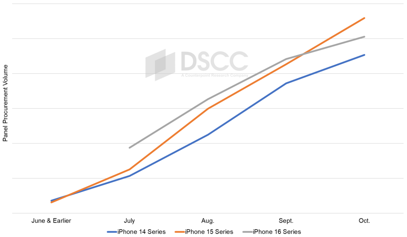 Source: Monthly Flagship Smartphone Display Tracker