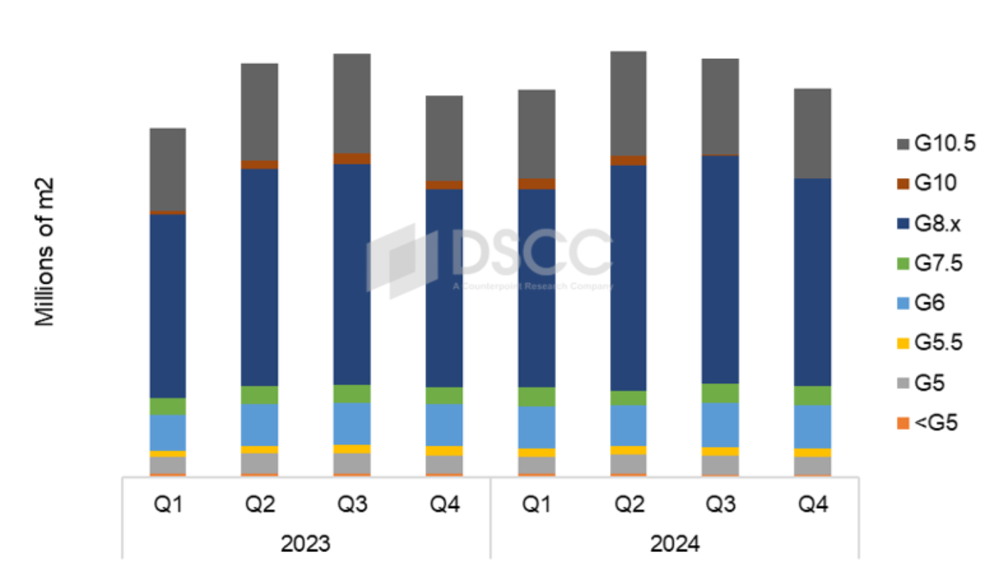 Source: DSCC's Quarterly Display Glass Report