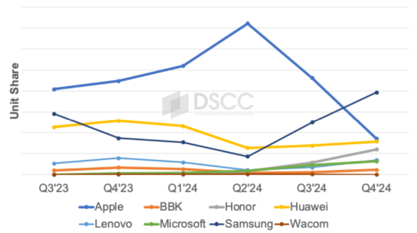 Source: DSCC's Quarterly Advanced IT Display Shipment and Technology Report