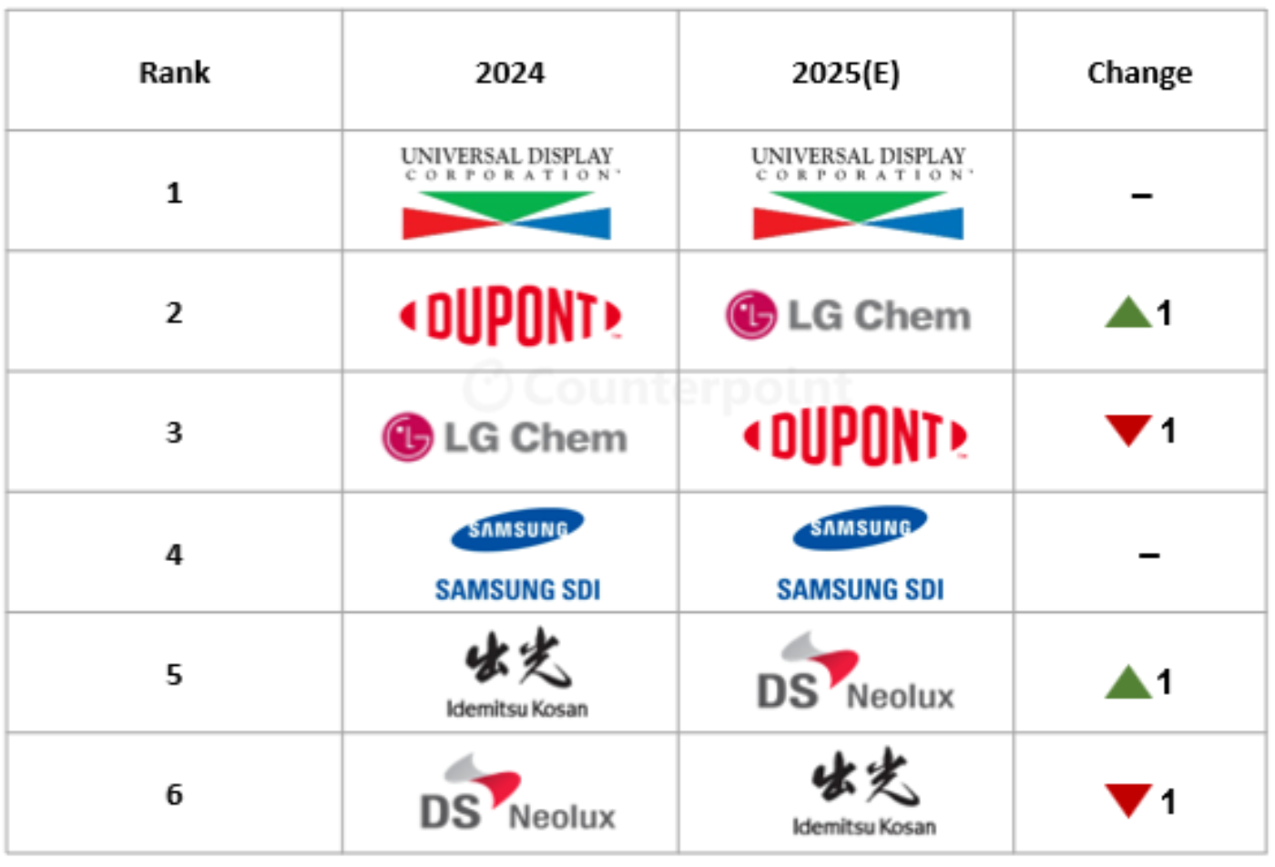 Source: Counterpoint’s Semi-Annual AMOLED Materials Report