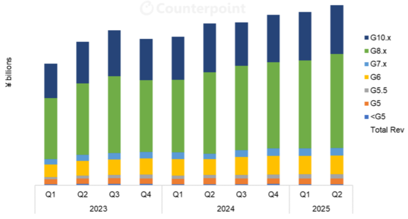 Source: Counterpoint Research Display Glass Report, Q1 2025