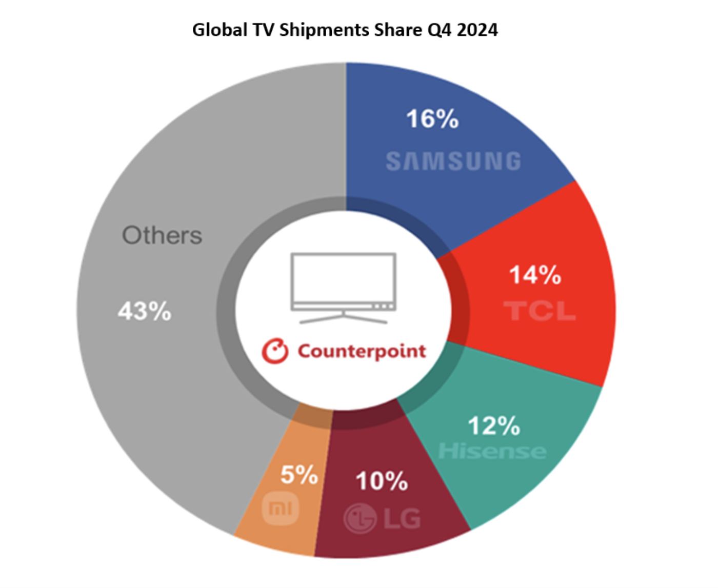 Source: Counterpoint Research Global Display TV Shipment and Forecast Report, Q4 2024