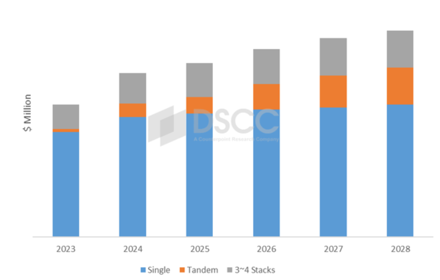 DSCC's Biannual AMOLED Materials Report