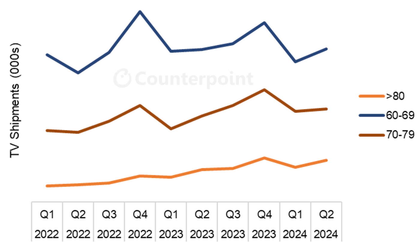 Counterpoint Research Global TV Tracker