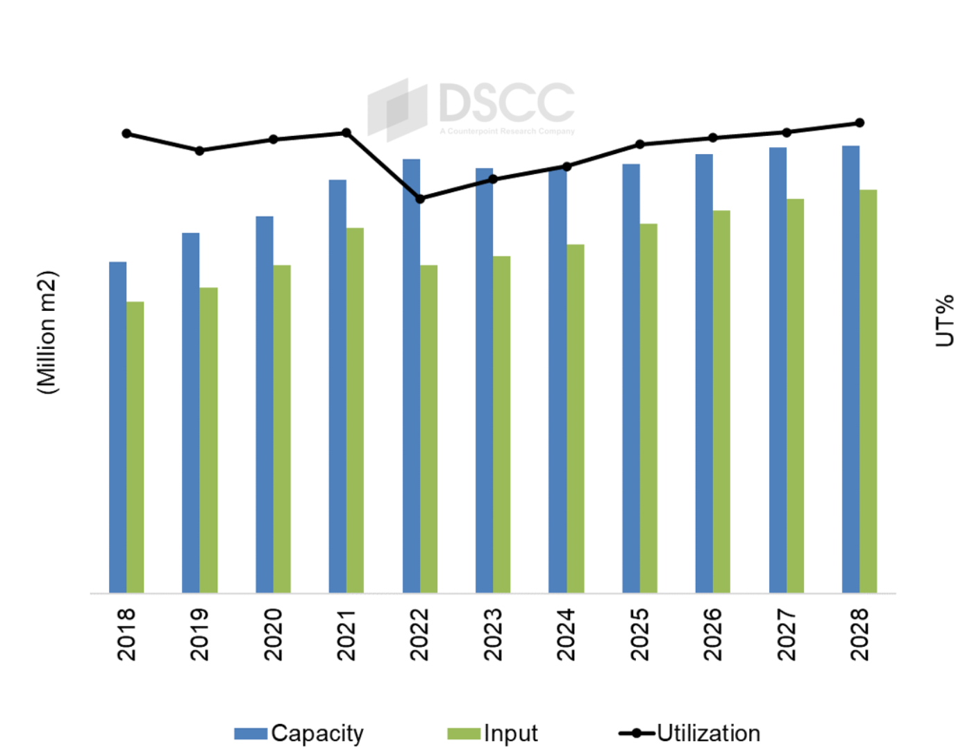 Source: DSCC Quarterly FPD Supply/Demand Report