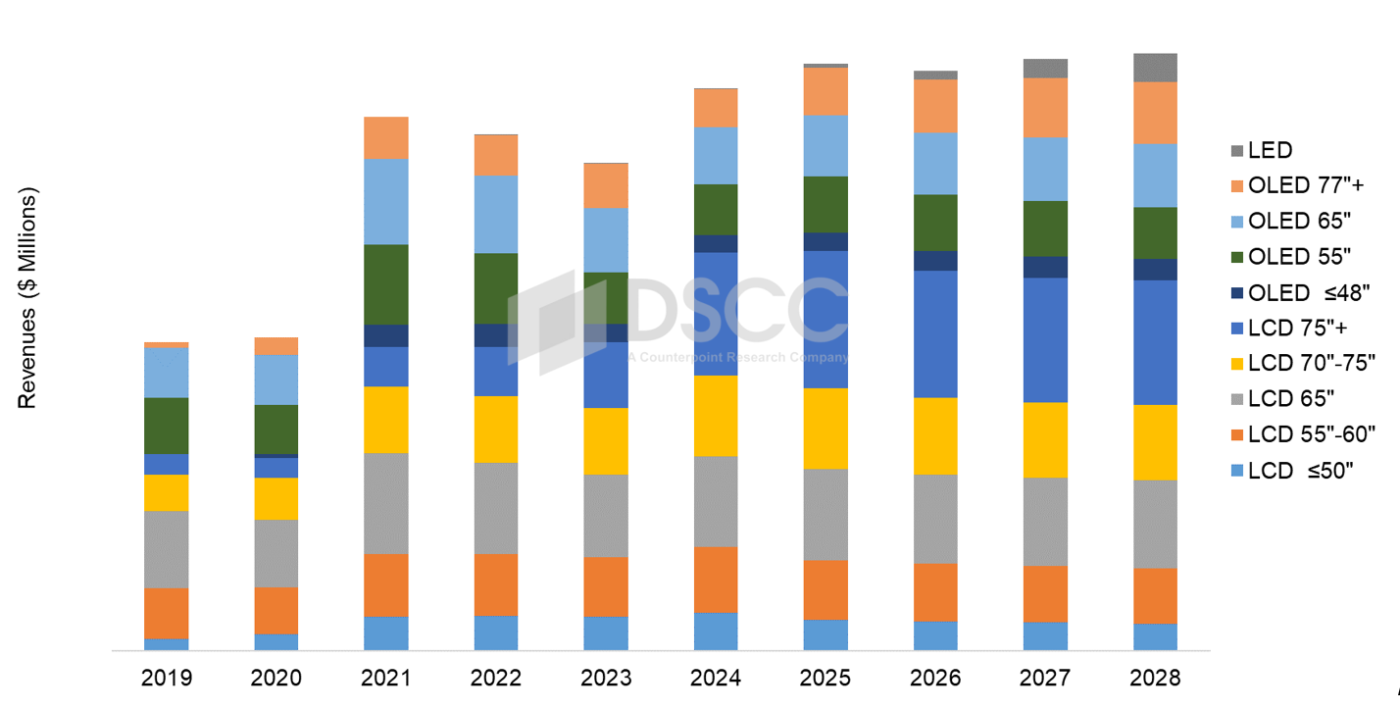 Source: DSCC Quarterly Advanced TV Shipment and Forecast Report