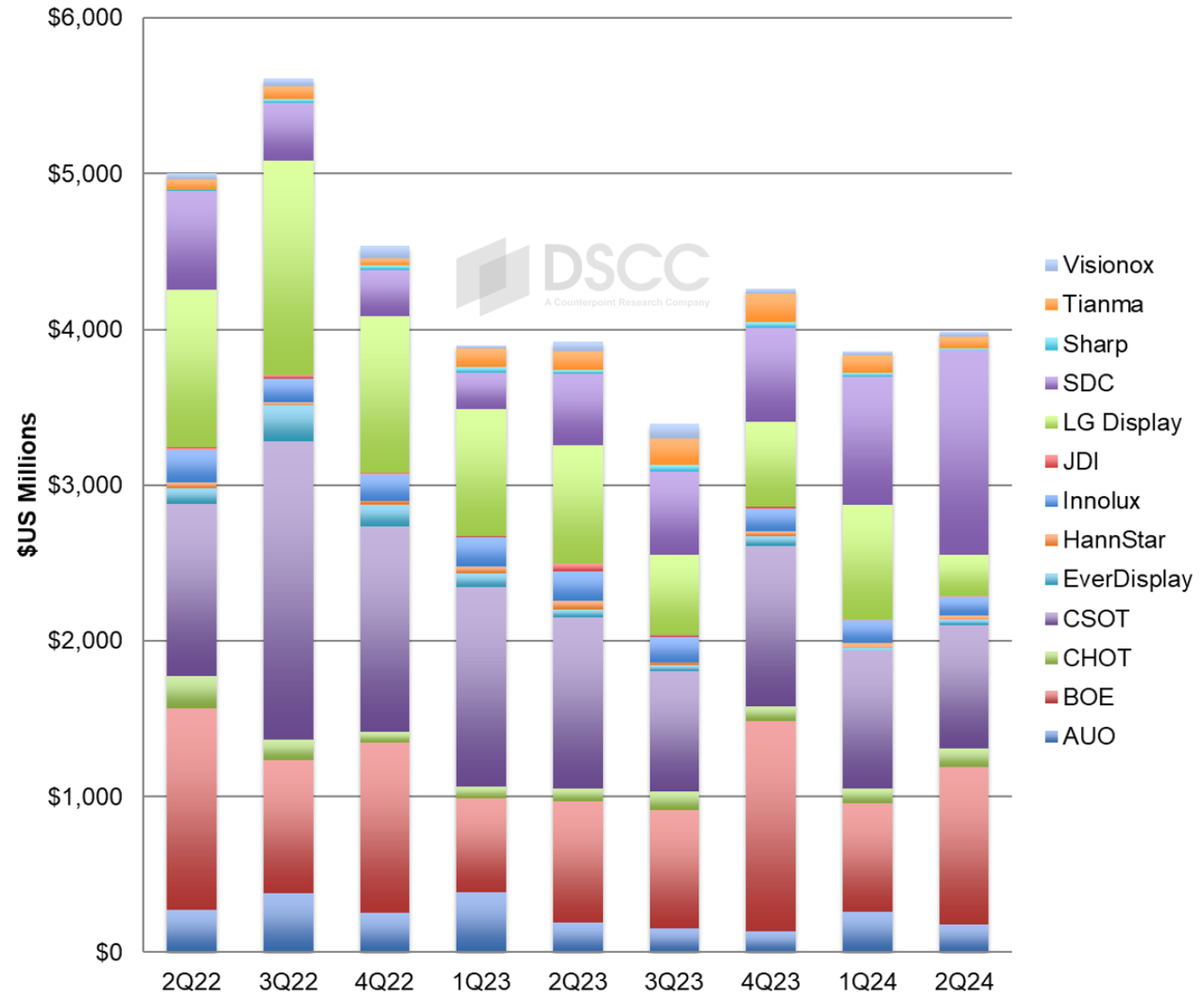 Source: DSCC Quarterly Display Supply Chain Financial Health Report