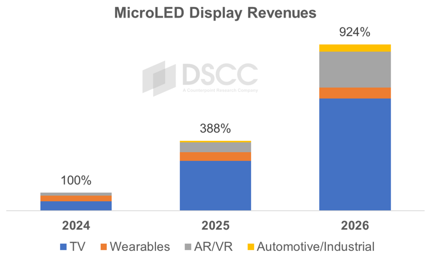 Source: DSCC's MicroLED Display Technology and Market Outlook Report