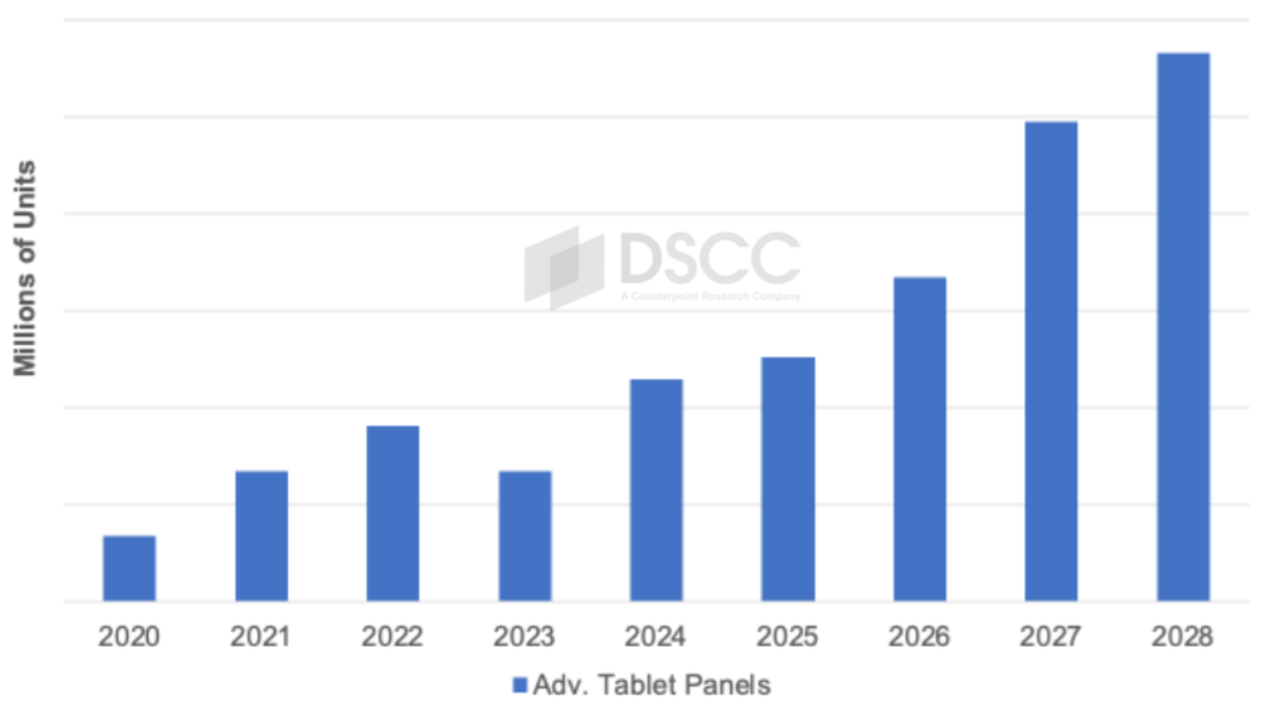 Source: DSCC's Quarterly Advanced IT Display Shipment and Technology Report