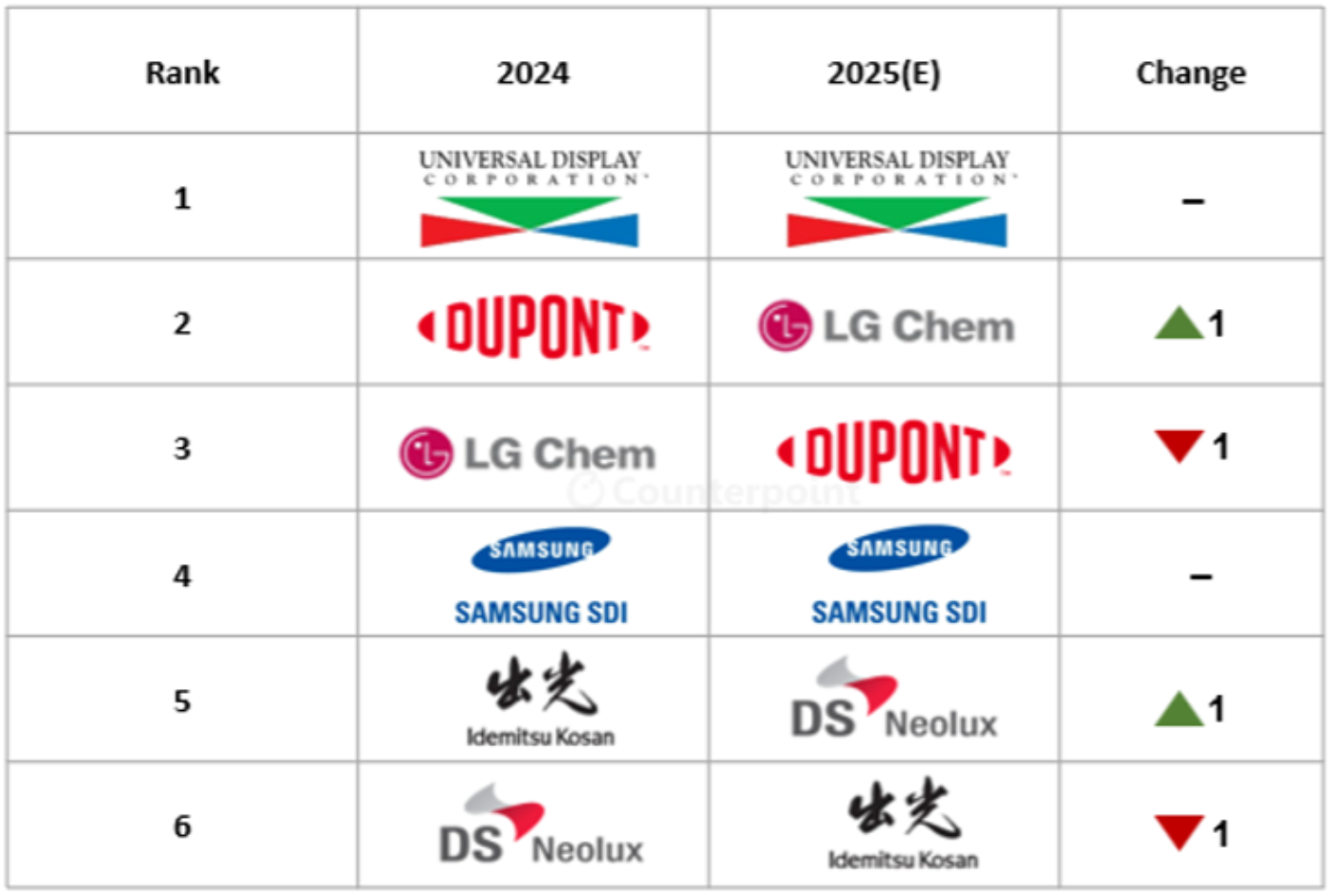 Source: Counterpoint’s Semi-Annual AMOLED Materials Report