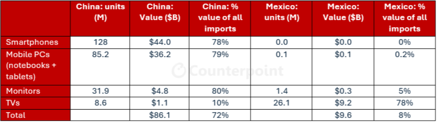 Source: US ITC Database