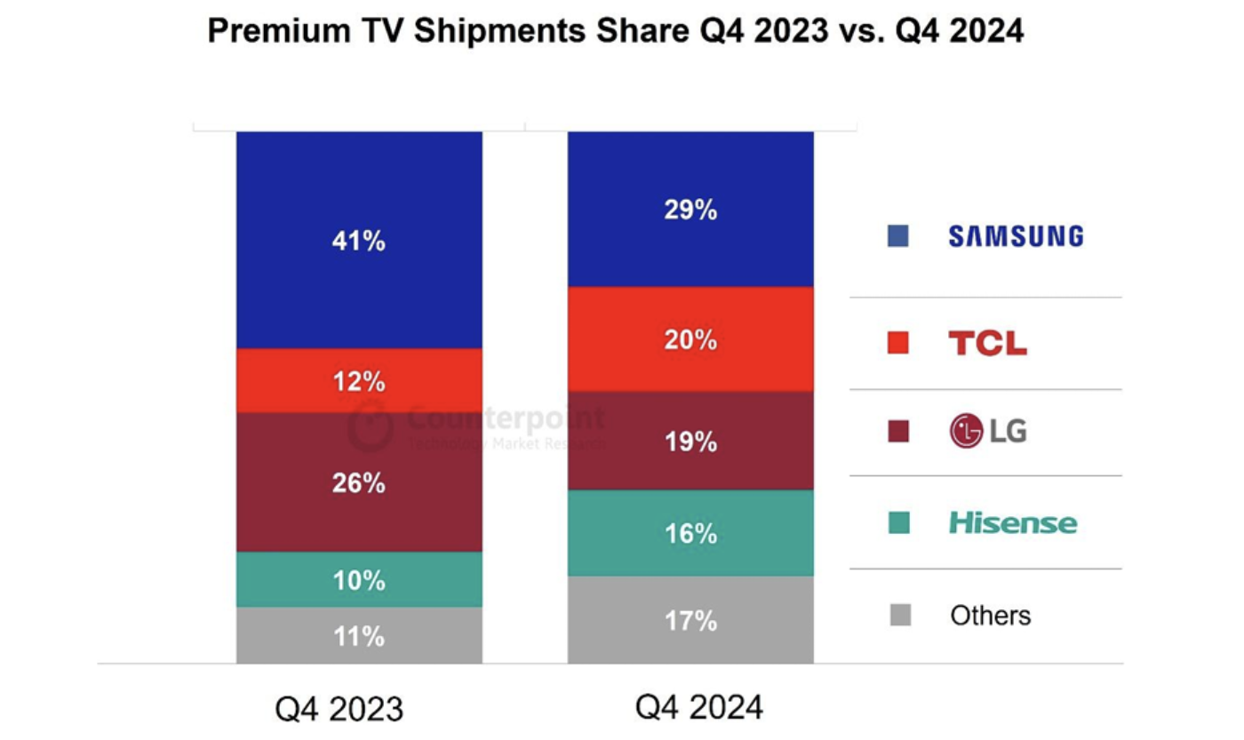 Source: Counterpoint Research Global Display TV Shipment and Forecast Report, Q4 2024