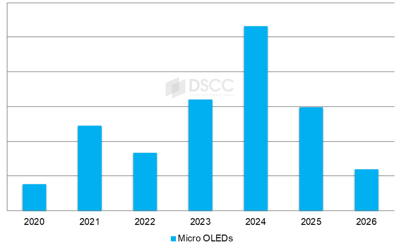 Source: DSCC’s Quarterly Display Capex and Equipment Market Share Report