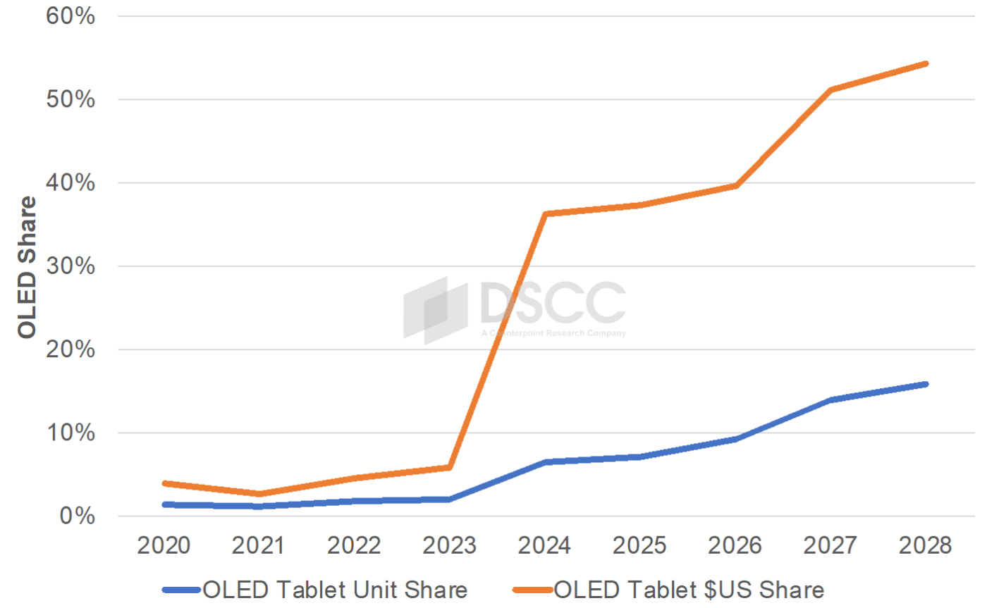 Source: DSCC’s Quarterly Advanced IT Display Shipment and Technology Report