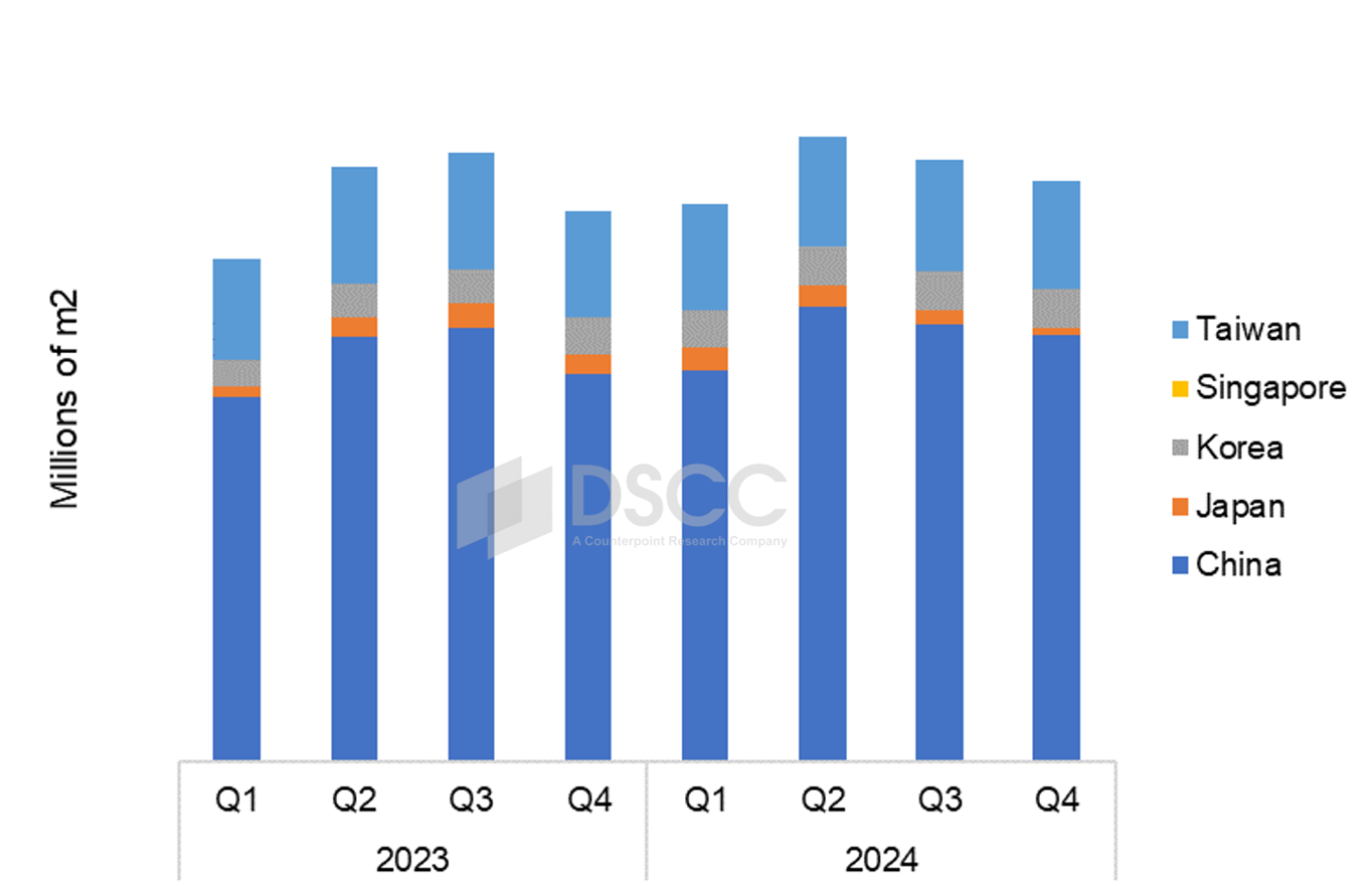 Source: DSCC Quarterly Display Glass Report