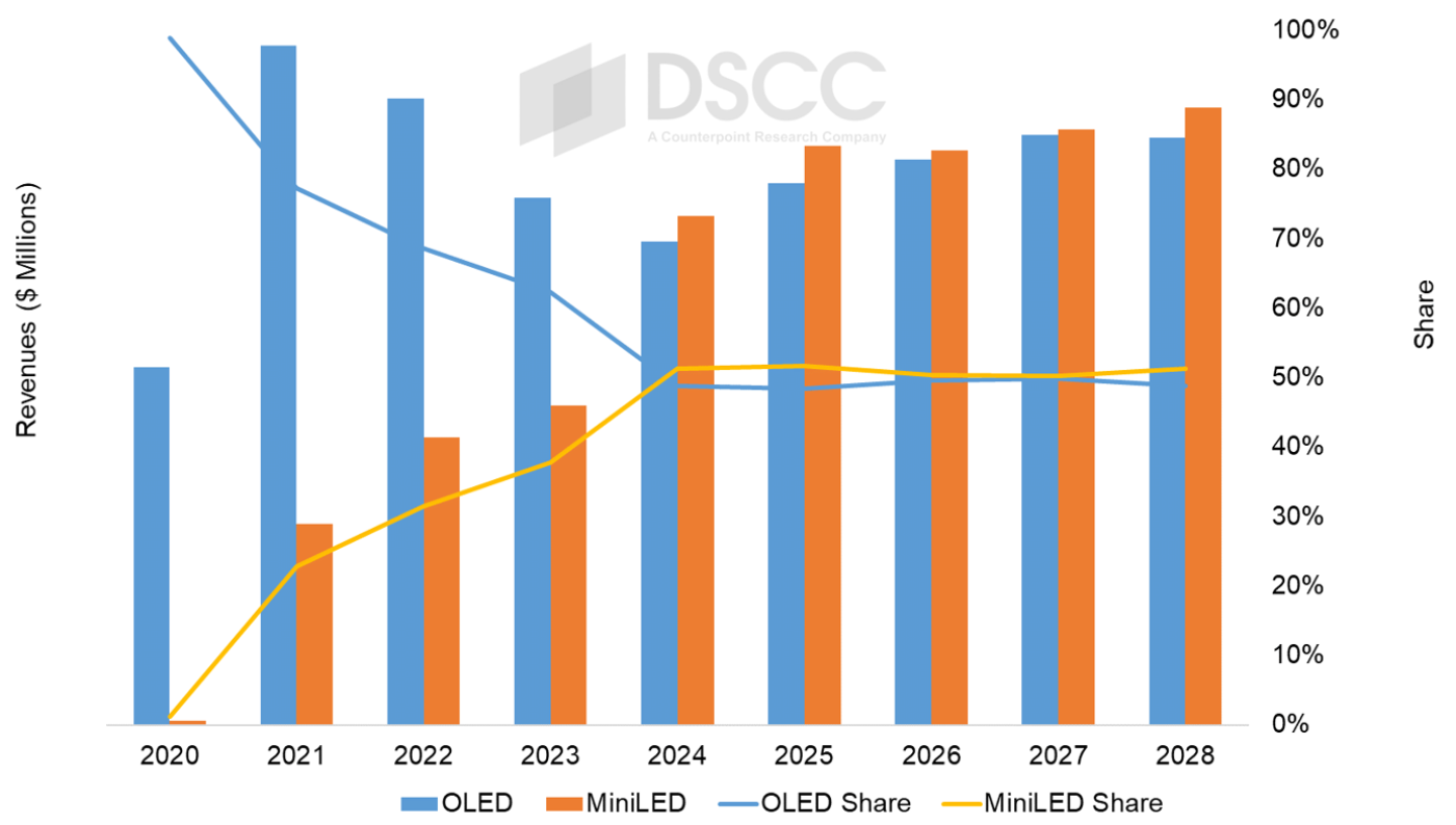 Source: DSCC Quarterly Advanced TV Shipment and Forecast Report