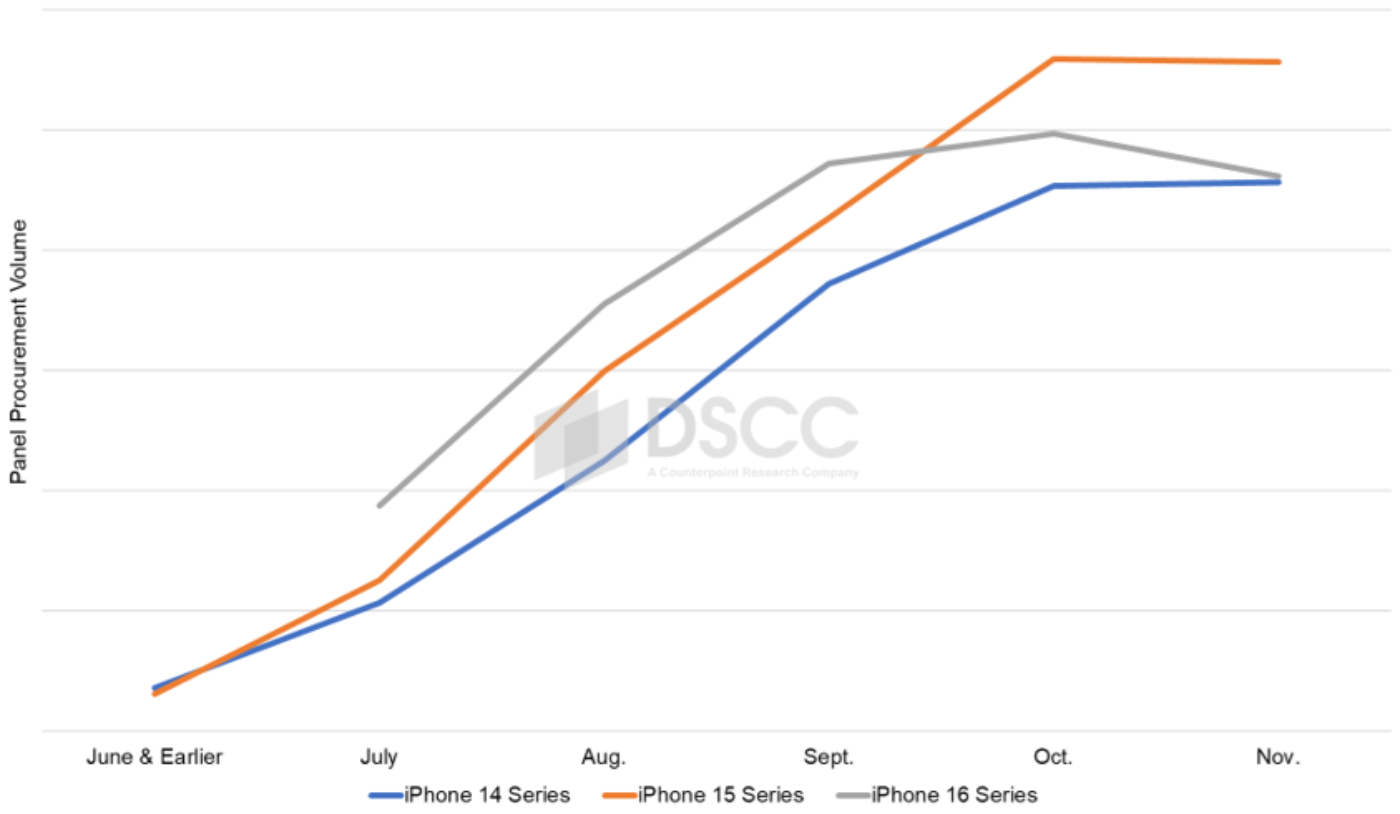 Source: DSCC Monthly Flagship Display Smartphone Tracker