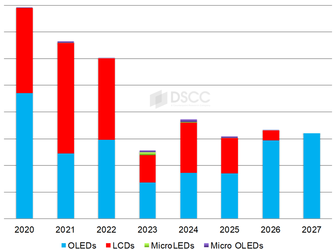 Source: DSCC’s Quarterly Display Capex and Equipment Market Share Report. *For MicroLEDs, only covers glass based equipment. For Micro OLEDs, covers OLED frontplane, color filter and limited backplane equipment.