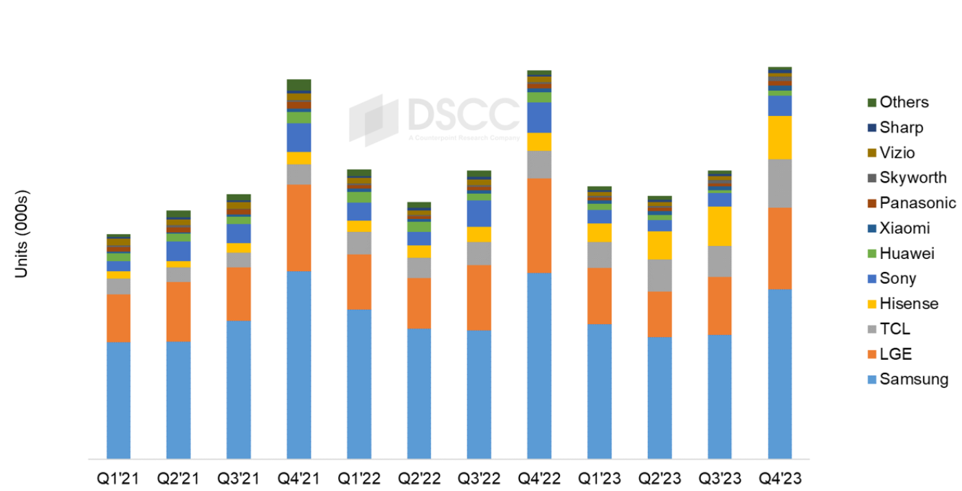 Source: DSCC Quarterly Advanced TV Shipment and Forecast Report