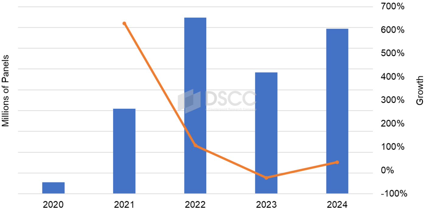 Source: DSCC's Advanced IT Display Shipment and Technology Report