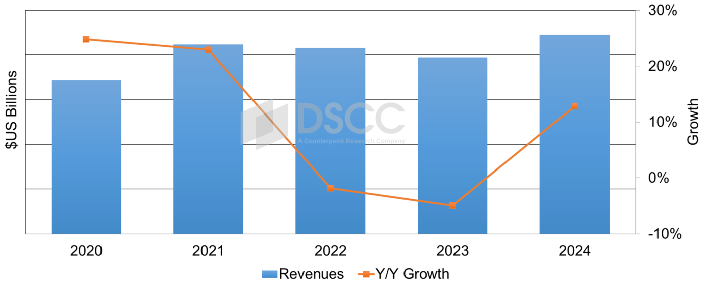 Source: Q3’24 Quarterly OLED Shipment Report