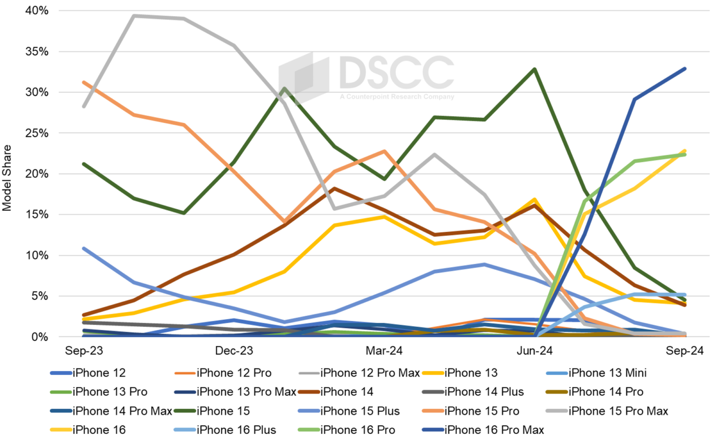 Source: Monthly Flagship Smartphone Tracker