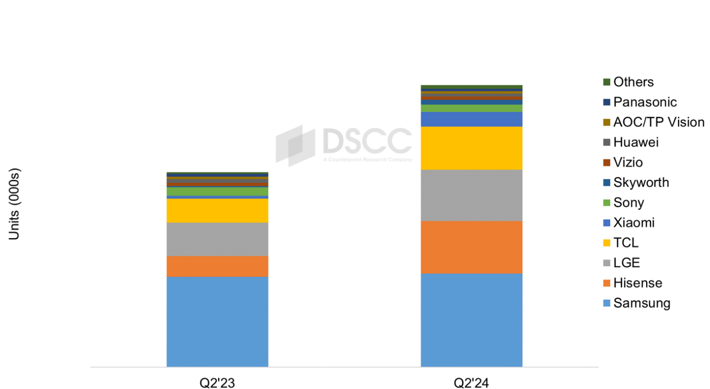 Source: DSCC’s Quarterly Advanced TV Shipment and Forecast Report