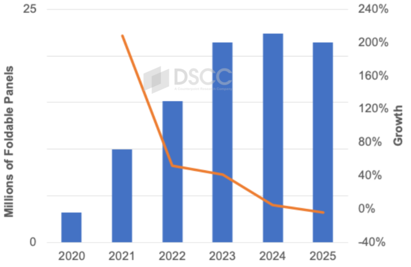 Source: DSCC’s Quarterly Foldable/Rollable Display Shipment and Technology Report